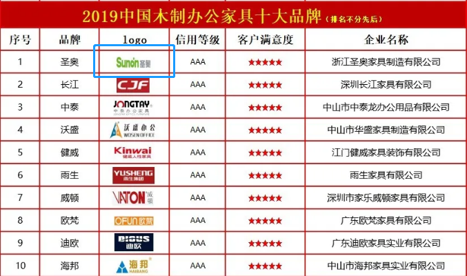 2019中国办公家具十大品牌,圣奥榜上有名!