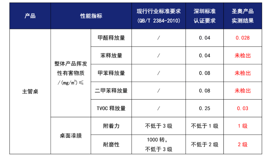 圣奥,办公桌,办公家具,沙发,主管桌,产品,升降桌