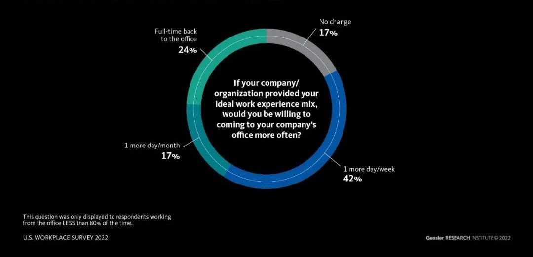 Gensler U.S. WORKPLACE SURVEY 2022 Gensler美国办公空间调研2022