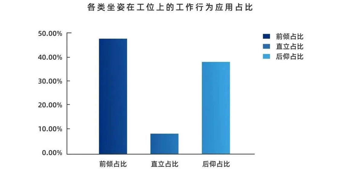 各类坐姿在工位上的工作行为应用占比