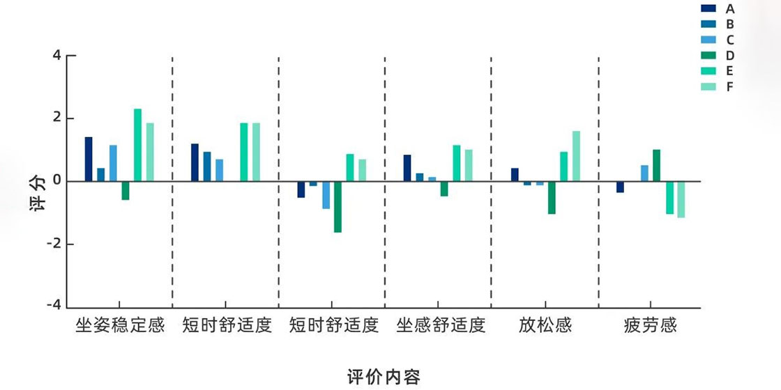 坐姿整体舒适度主观评价示意图