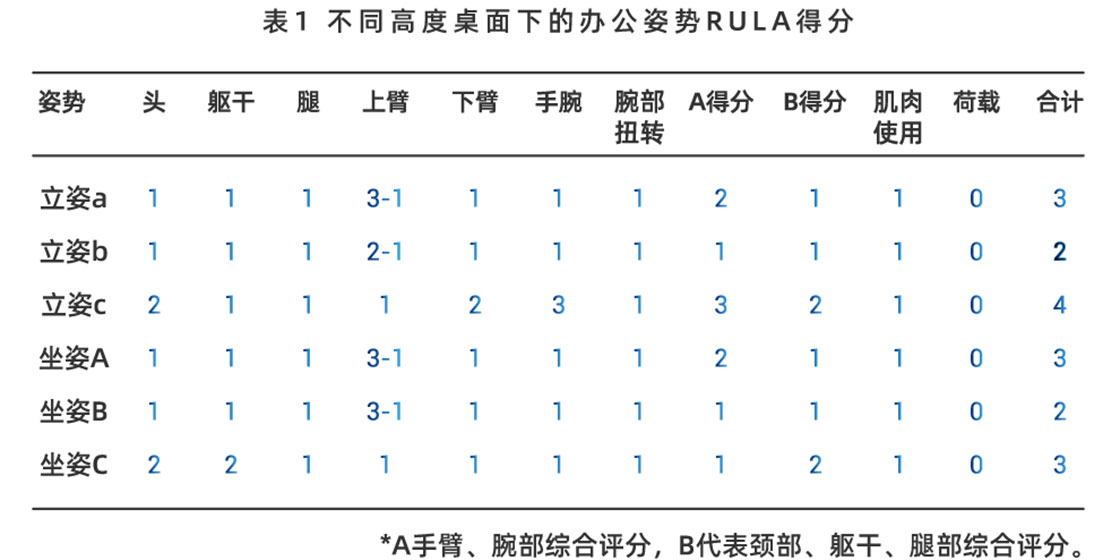 不同高度桌面下的办公姿势RULA得分