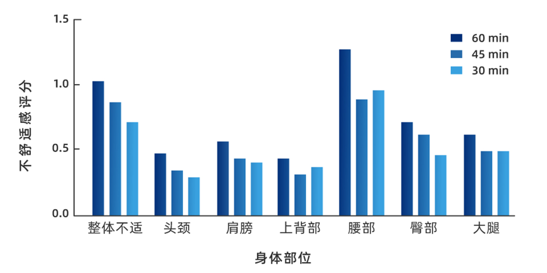 不舒适感评分数据展示图