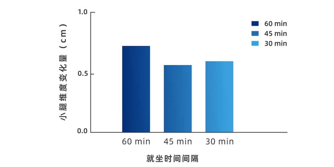 就坐时间时隔数据展示图