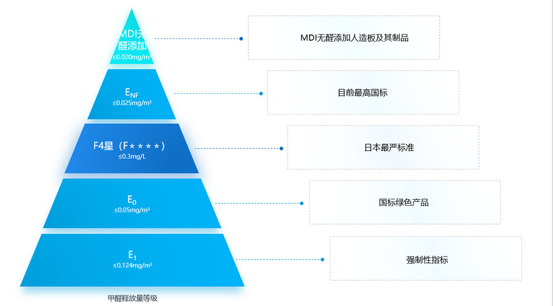 甲醛释放量等级图例