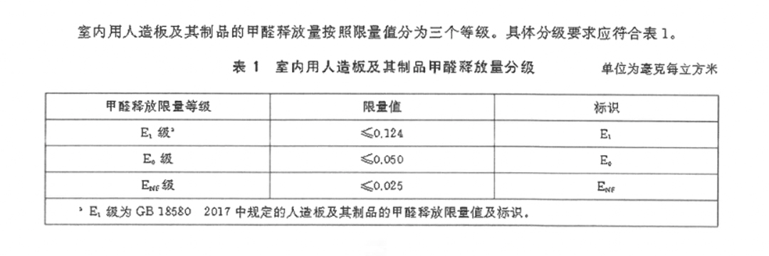 室内用人造板及其制品甲醛释放量分级图