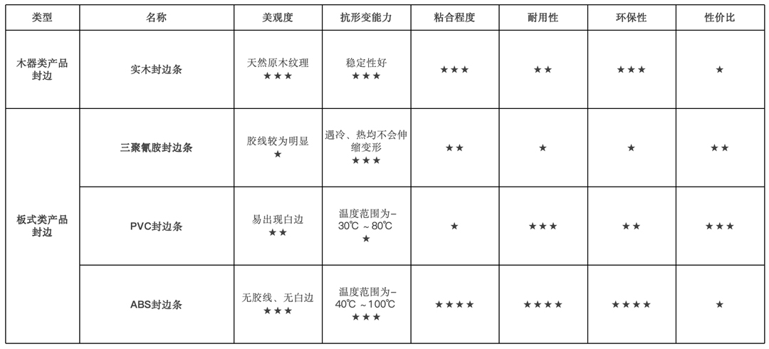 圣奥制作封边材料对比表