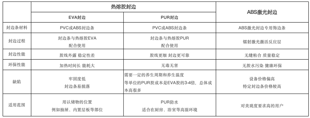 圣奥制作封边工艺对比表